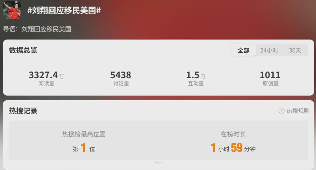 乐竞体育网址-刘翔回应“移民”传闻，热搜第一