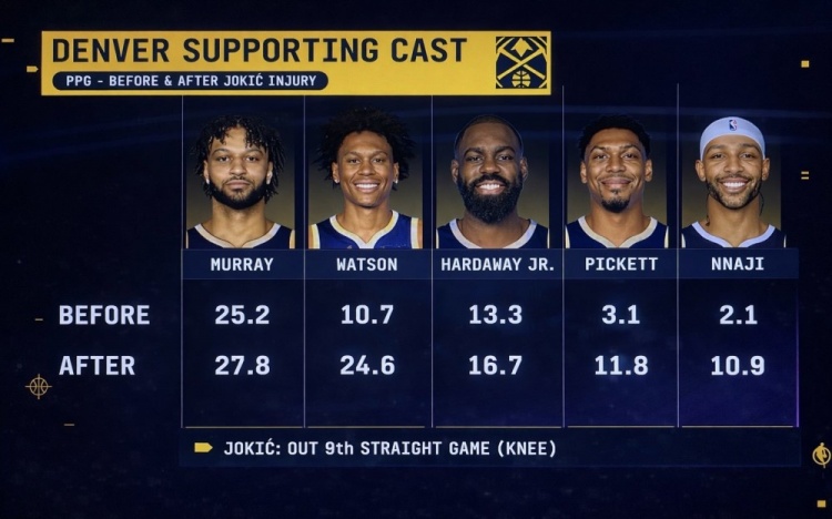 乐竞APP下载-队安勿归?约基奇受伤前后 穆雷&沃特森等掘金5将场均得分对比